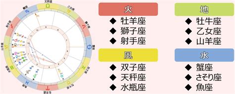 地火風水|【火・地・風・水】西洋占星術における星座（サイン…